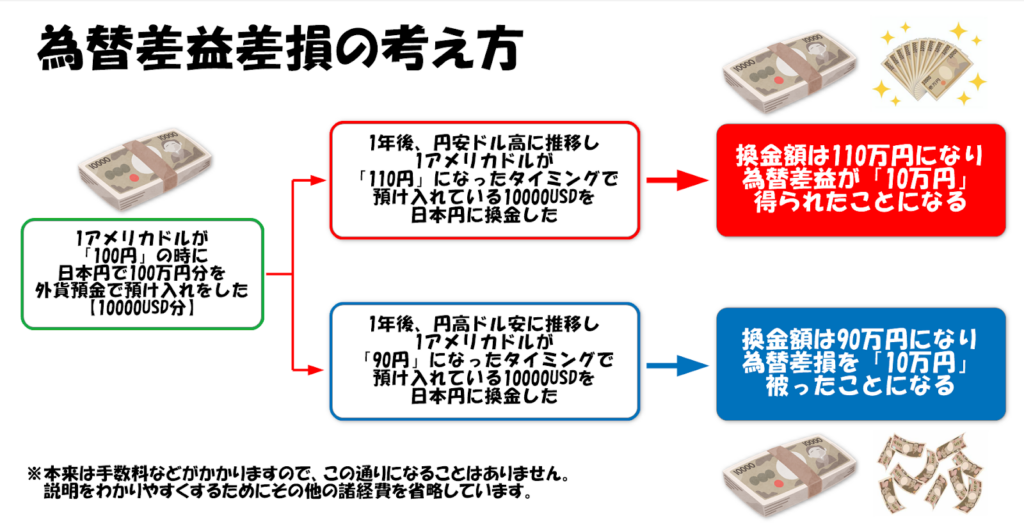 為替差益差損の考え方