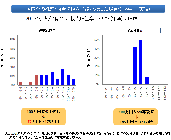 金融庁引用：期間別収益率
