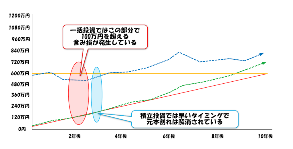 一括投資と積立投資の値下がり比較
