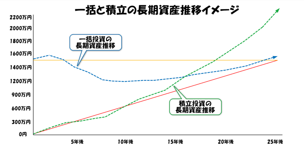 一括投資と積立投資の値下がり比較
