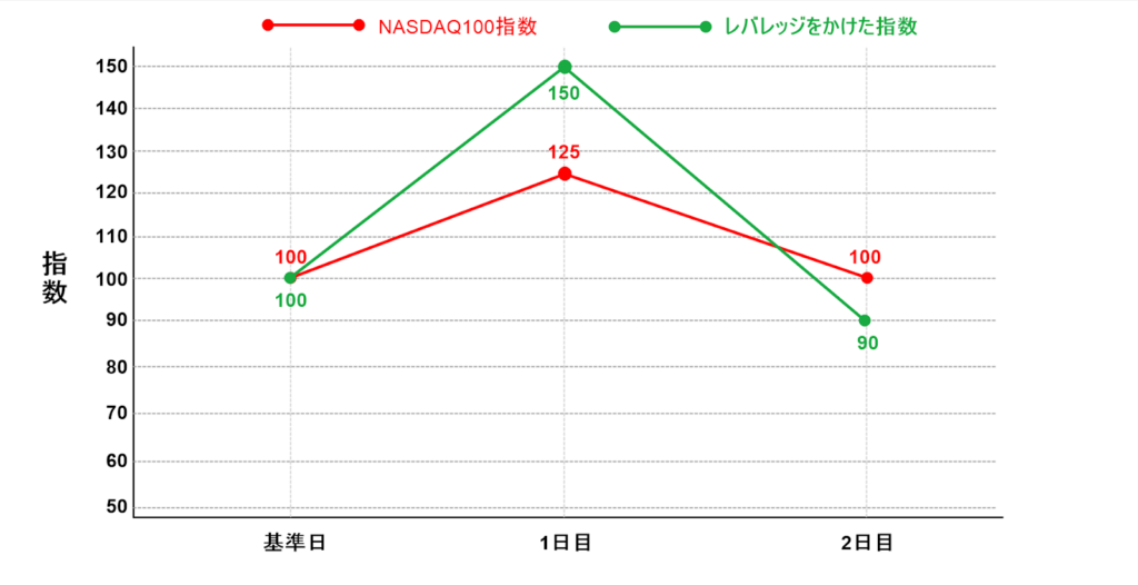 レバレッジをかけた場合の変化②