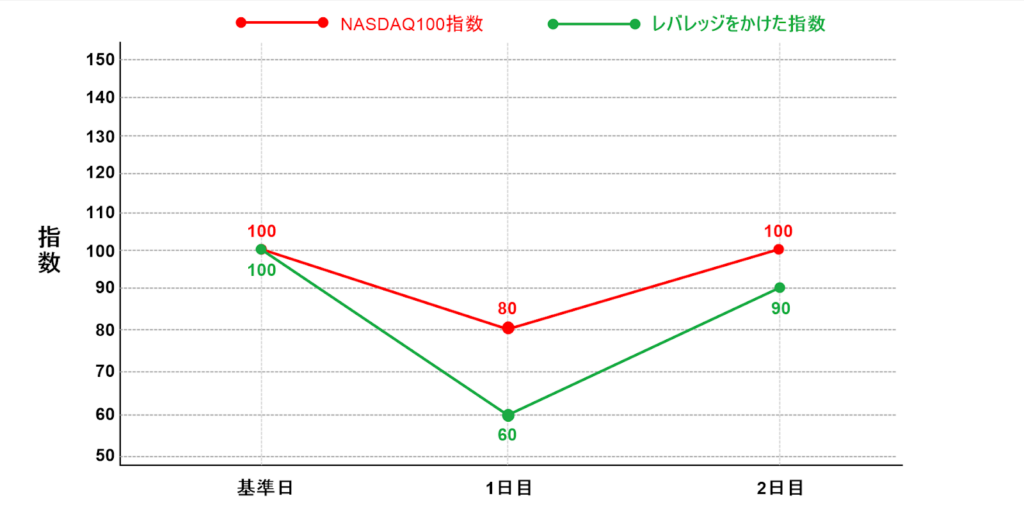 レバレッジをかけた場合の変化①