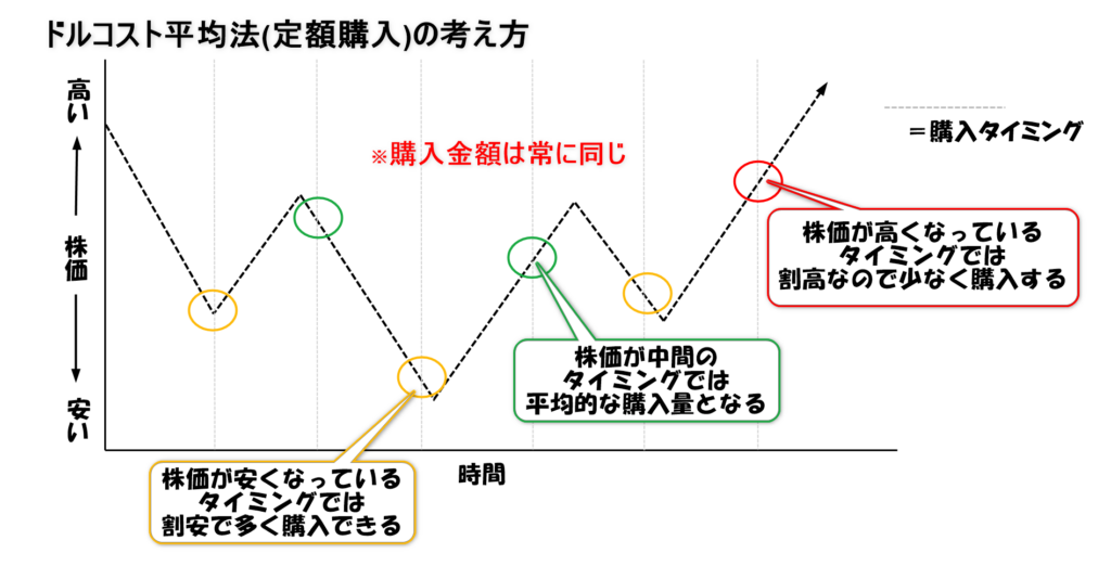 ドルコスト平均法