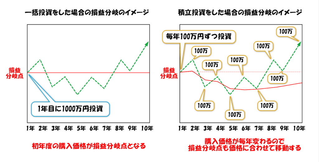 一括投資と積立投資の損益分岐点