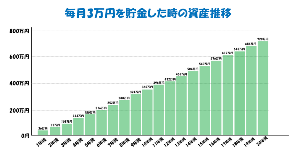 月3万円の貯金を20年間