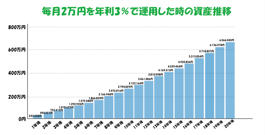 月2万円の積立を３％のリターンで20年間運用