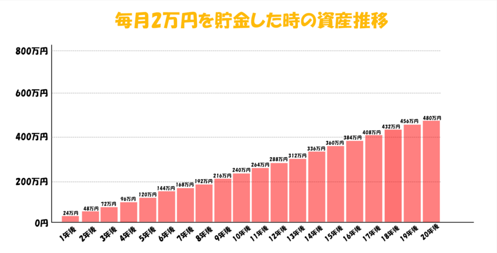 月2万円の貯金を20年間