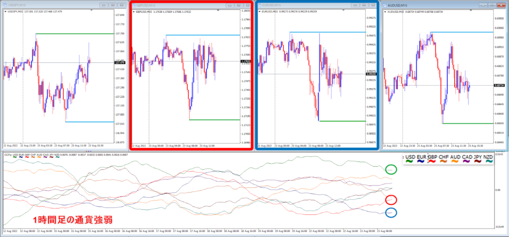 通貨強弱とインジケーターを使った分析