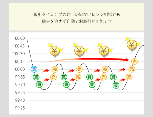 ループイフダンの簡単な仕組み