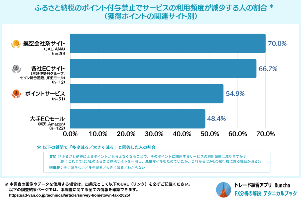 ふるさと納税のポイント付与禁止でサービスの利用頻度が減少する人の割合（獲得ポイントの関連サイト別）