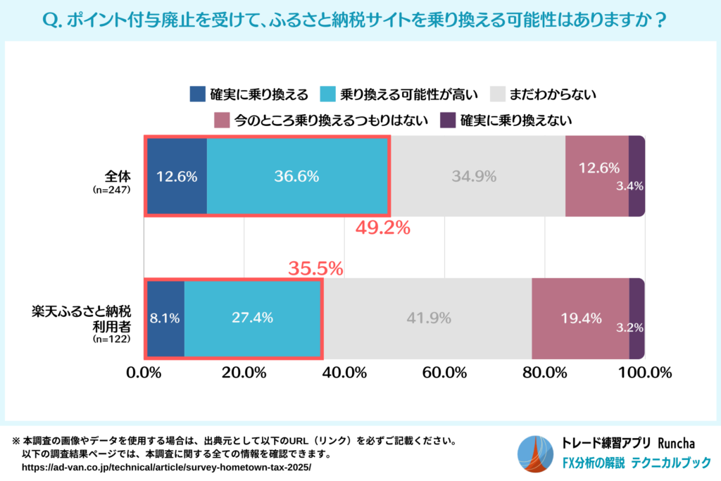 ポイント付与禁止でふるさと納税サイトを乗り換える可能性