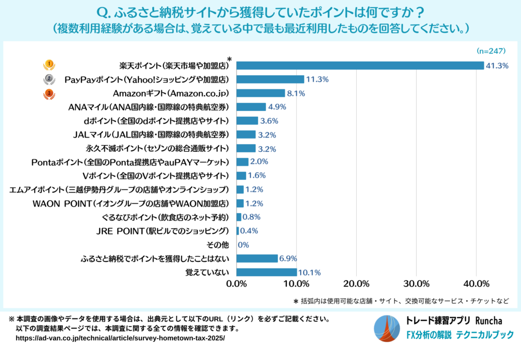 これまでふるさと納税から獲得していたポイントランキング