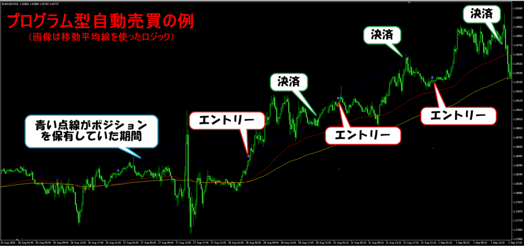 プログラム型自動売買例