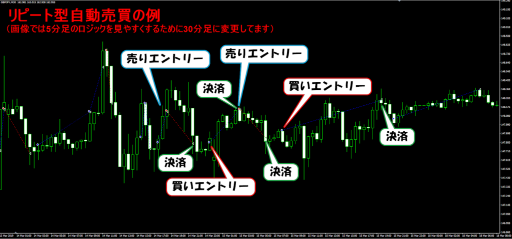 リピート型自動売買例