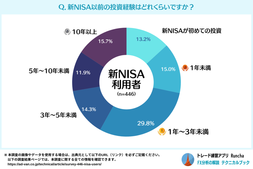 新NISA以前の投資経験（新NISA利用者）