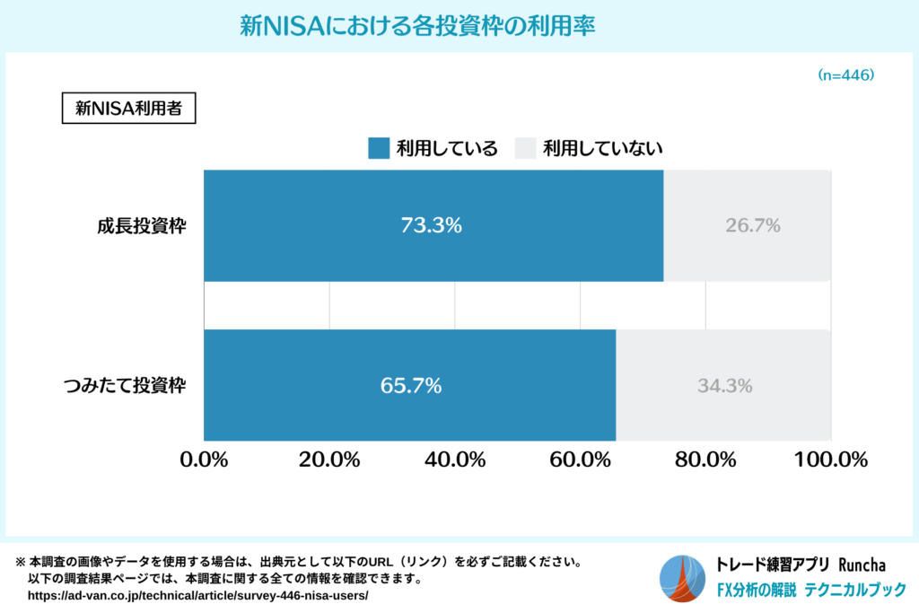 新NISAにおける各投資枠の利用率（新NISA利用者）