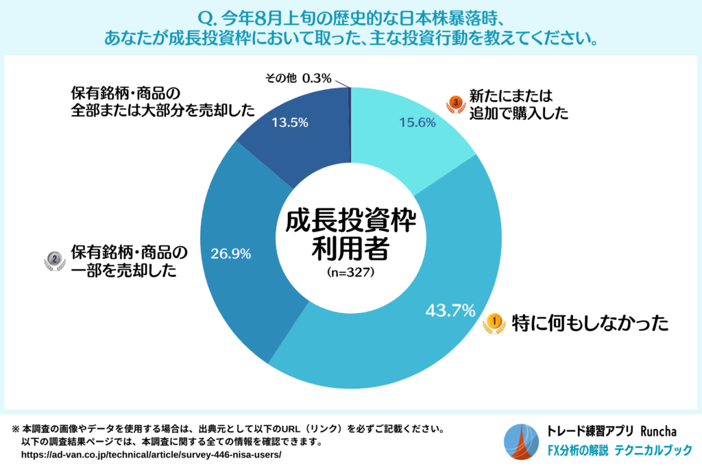 2024年8月上旬の日本株暴落時の主な投資行動（成長投資枠利用者）