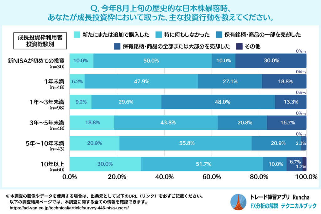 2024年8月上旬の日本株暴落時の主な投資行動（成長投資枠利用者・投資経験別）