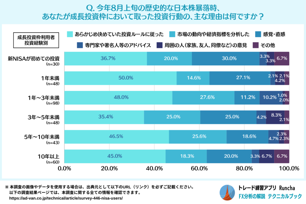 2024年8月上旬の日本株暴落時の投資行動の主な理由（成長投資枠利用者・投資経験別）