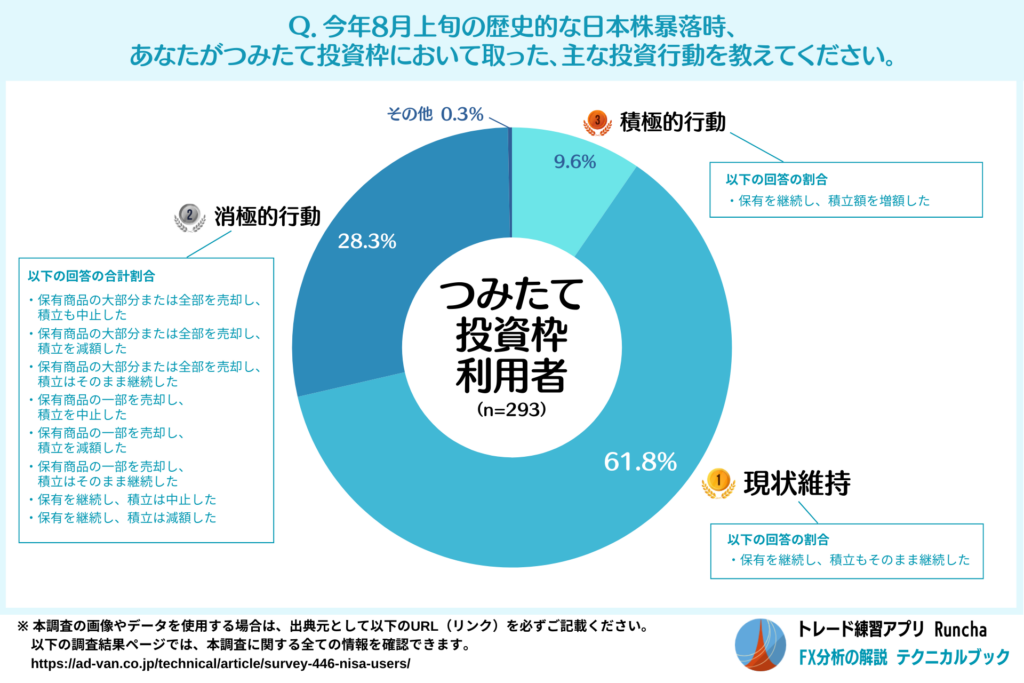 2024年8月上旬の日本株暴落時の主な投資行動（つみたて投資枠利用者）