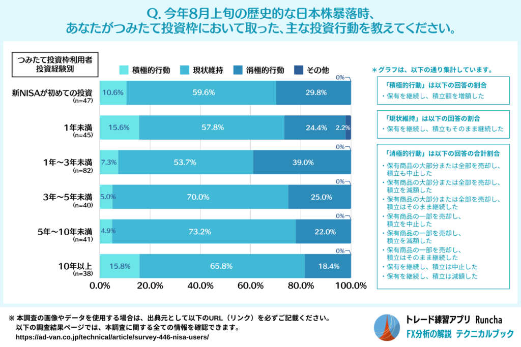 2024年8月上旬の日本株暴落時の主な投資行動（つみたて投資枠利用者・投資経験別）