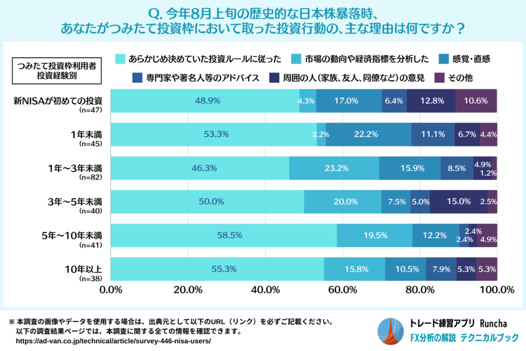 2024年8月上旬の日本株暴落時の投資行動の主な理由（つみたて投資枠利用者・投資経験別）