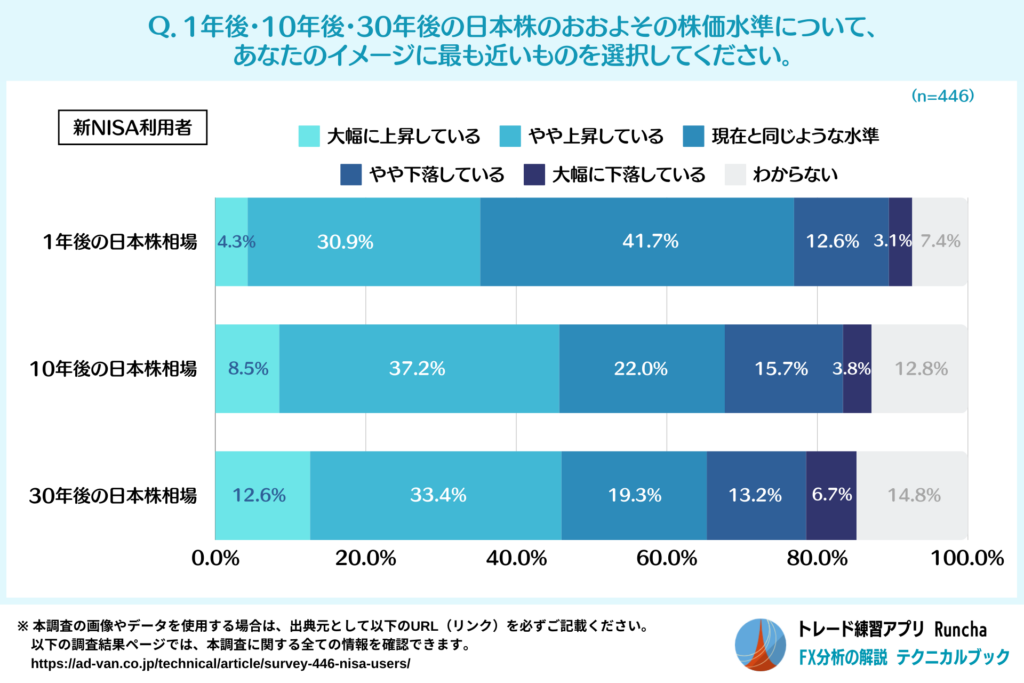 1年後・10年後・30年後の日本株の株価水準展望（新NISA利用者）