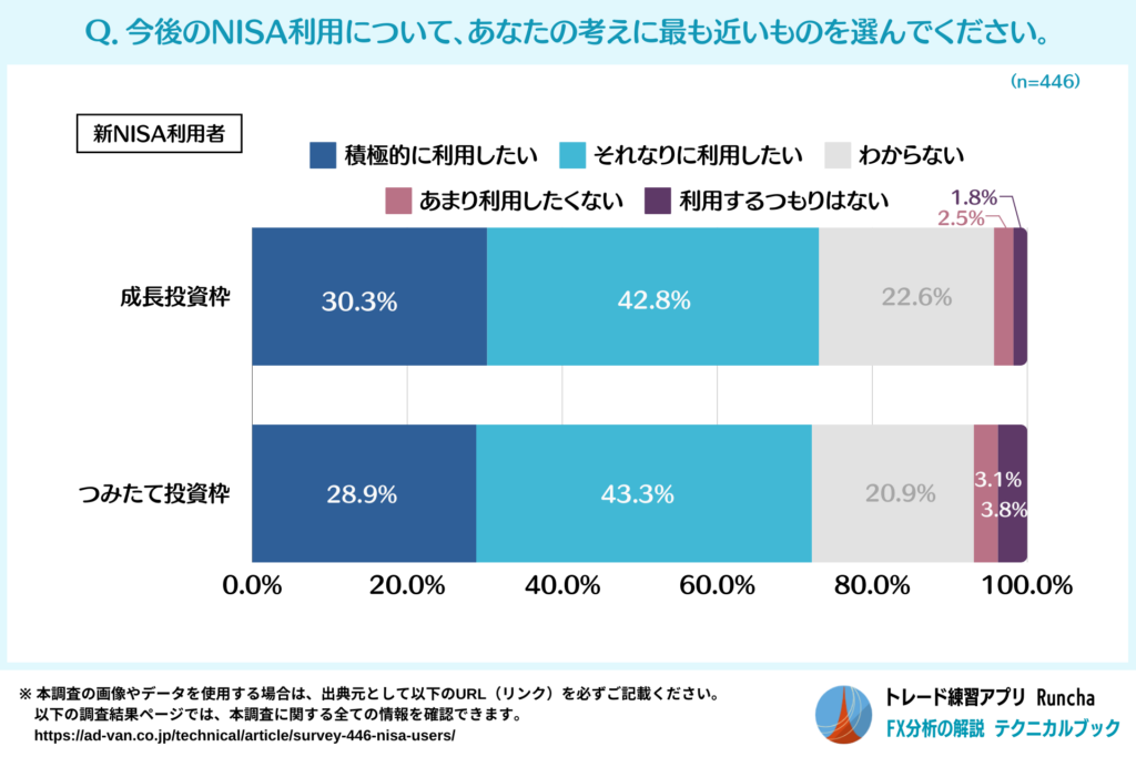 今後のNISA利用予定（新NISA利用者）