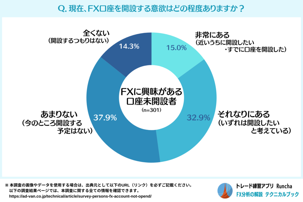 FX口座を開設する意欲（FXに興味がある口座未開設者）