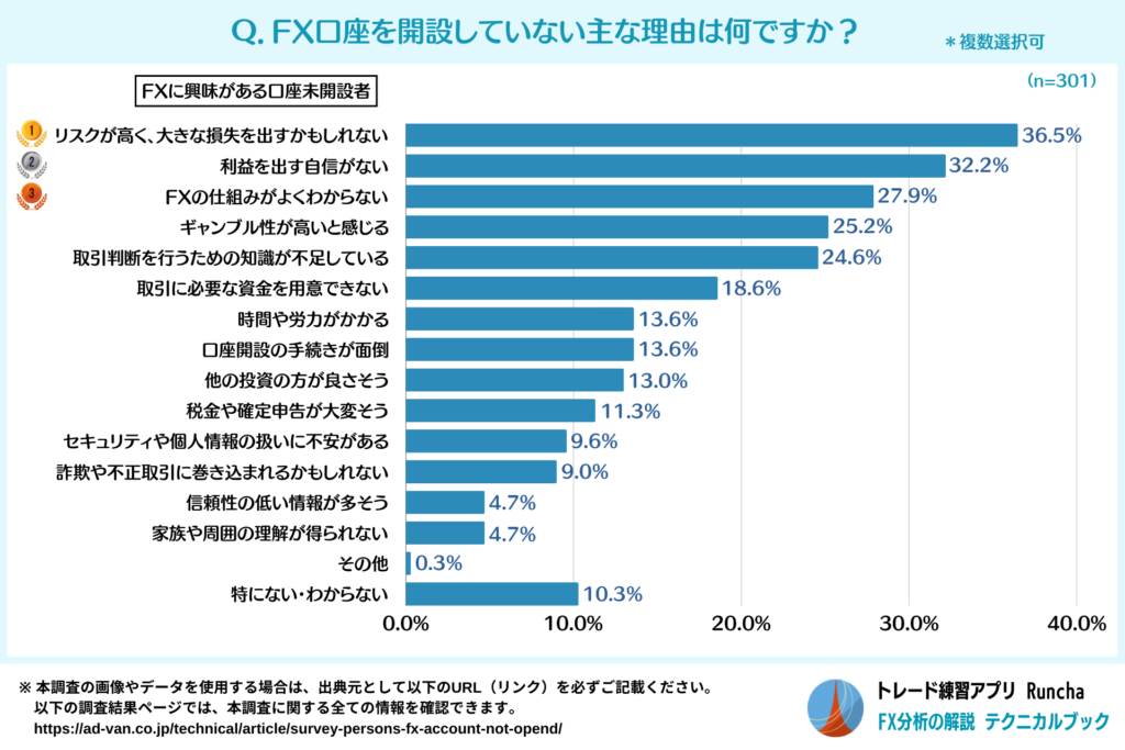 FX口座を開設していない理由（FXに興味がある口座未開設者）