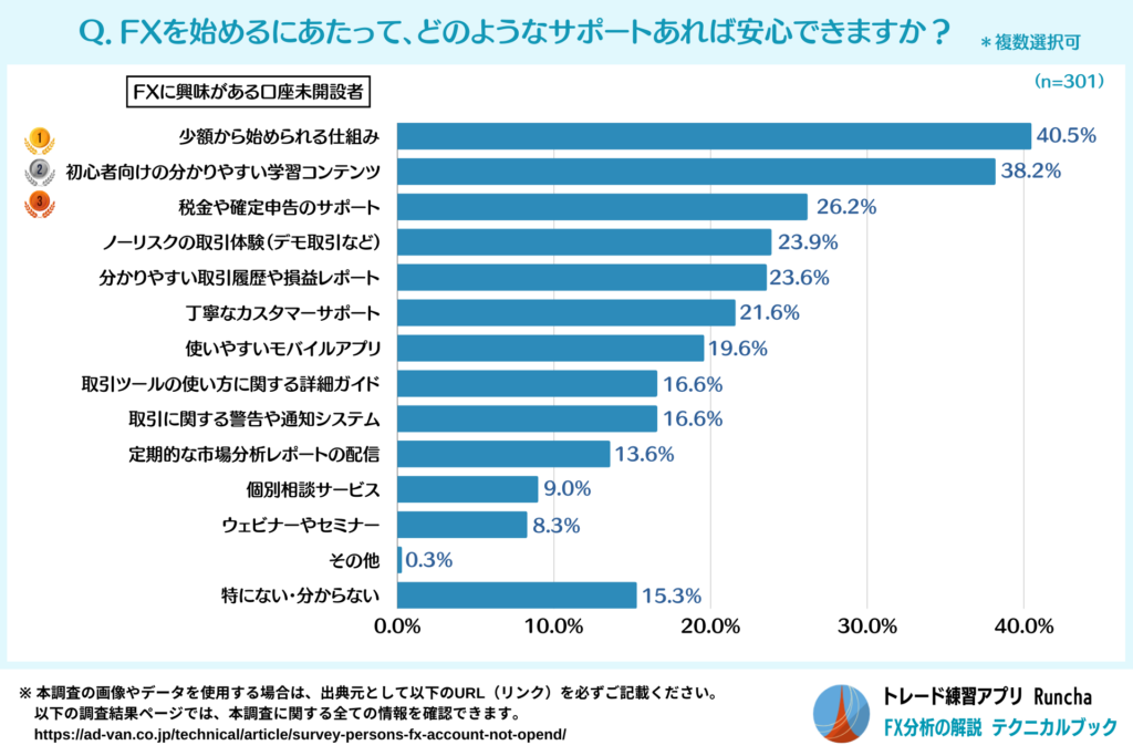 FXを始める際に希望するサポート（FXに興味がある口座未開設者）