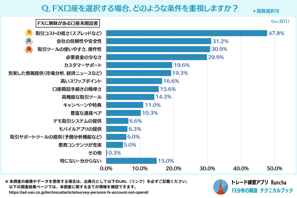 FX口座選択で重視する条件（FXに興味がある口座未開設者）