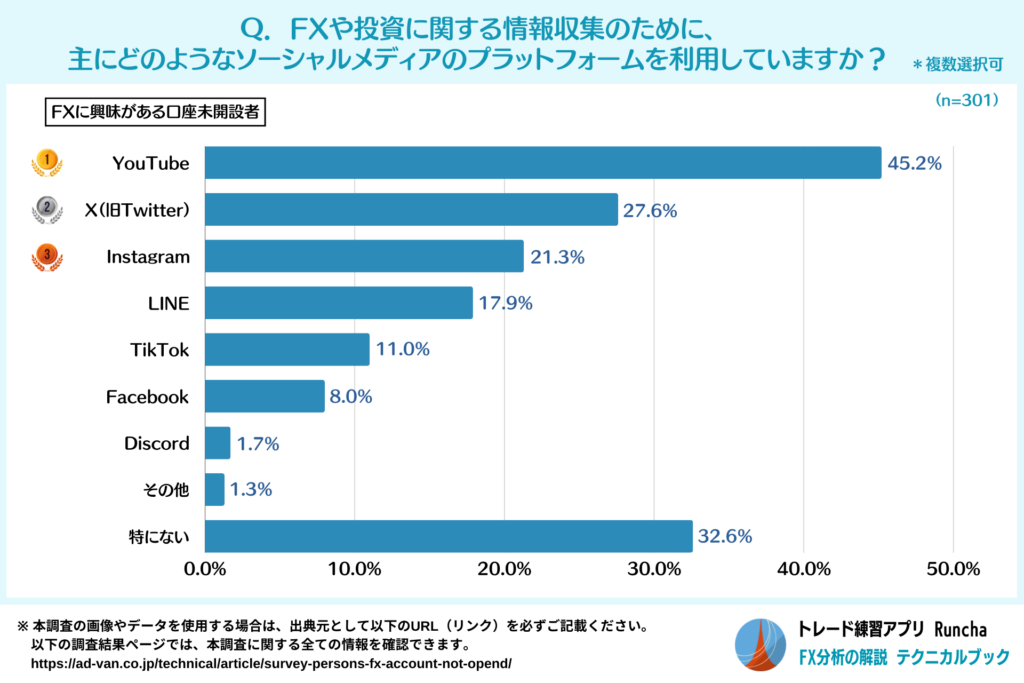 FXや投資の情報収集で利用しているプラットフォーム（FXに興味がある口座未開設者）