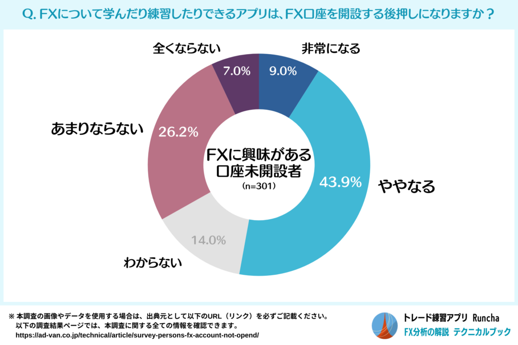 FX学習アプリが口座開設の後押しになると考える人の割合（FXに興味がある口座未開設者）