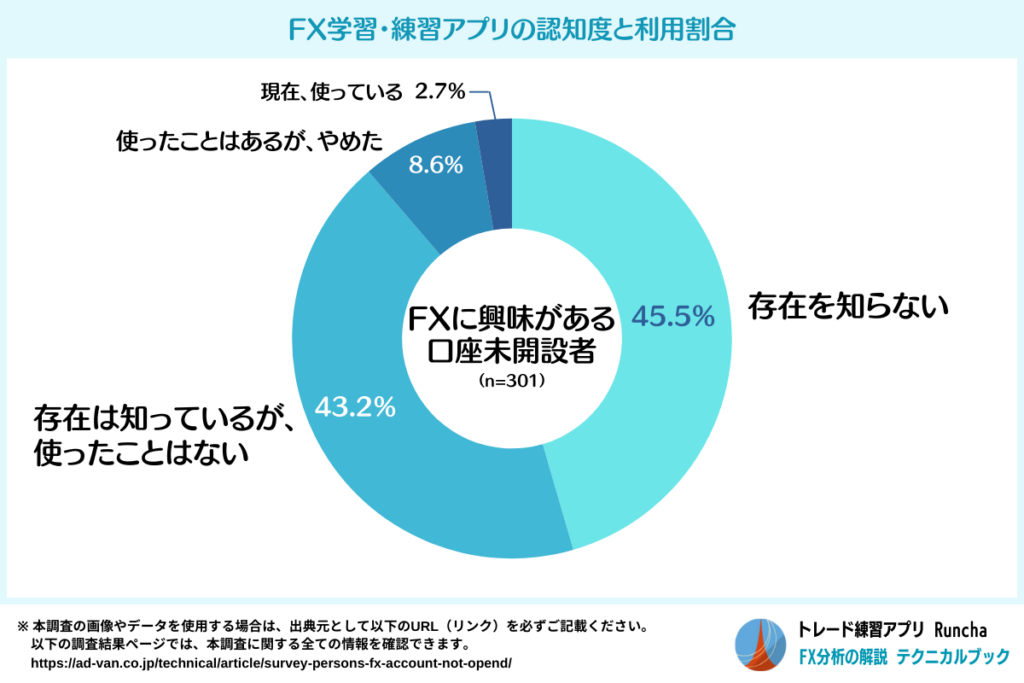 FX学習・練習アプリの認知度と利用割合