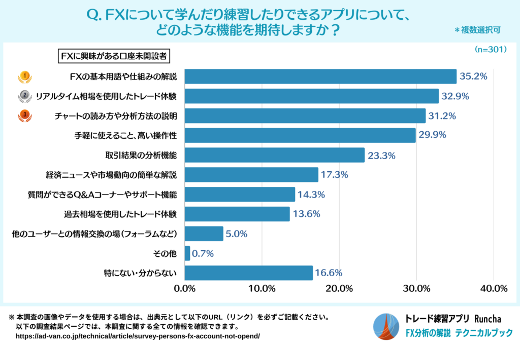 FXの学習アプリに期待する機能（FXに興味がある口座未開設者）