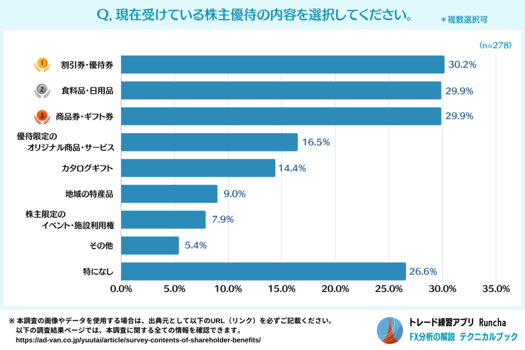 現在受けている株主優待の内容