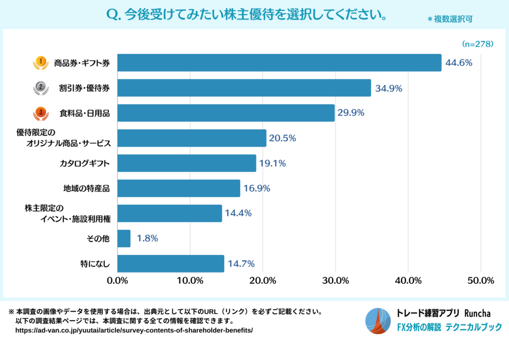 今後受けてみたい株主優待の内容