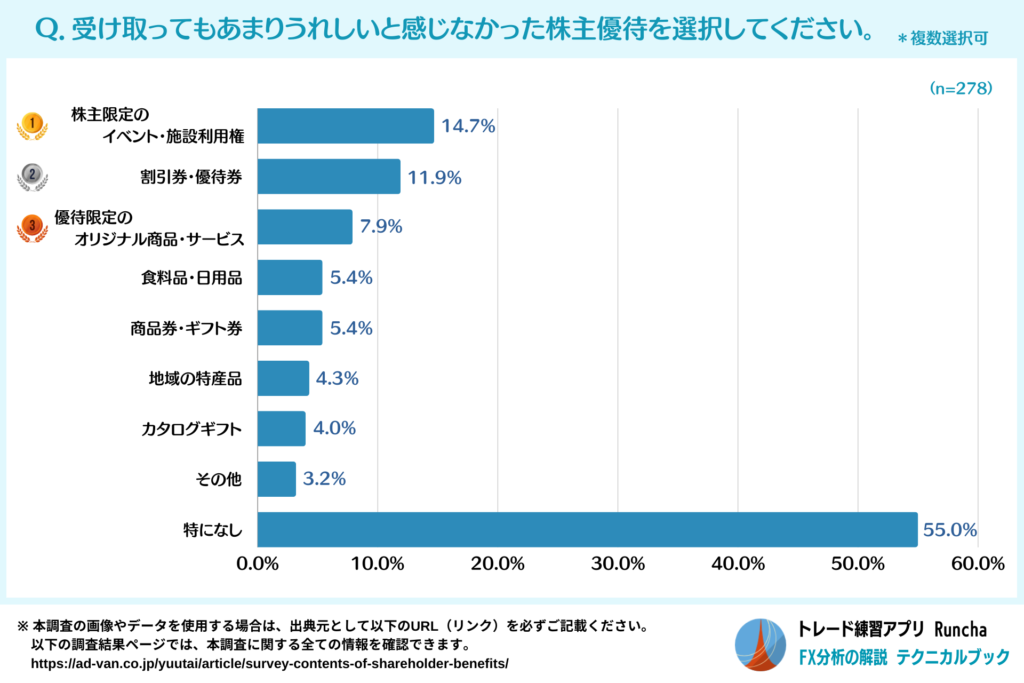 受け取ってもうれしくなかった株主優待の内容