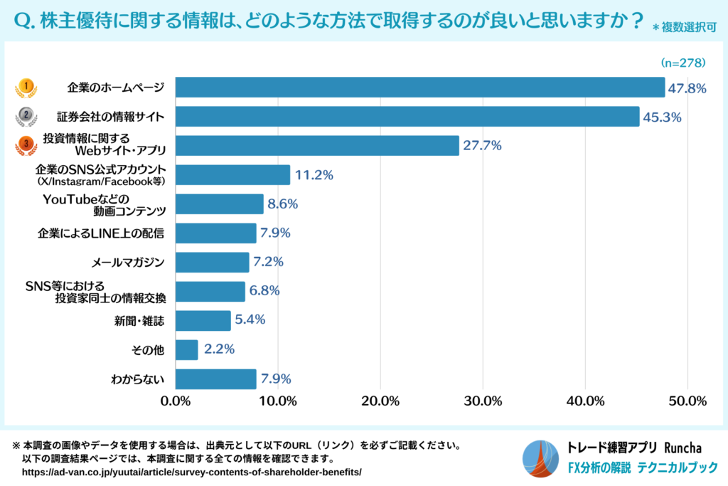 株主優待情報を取得するのに適した方法