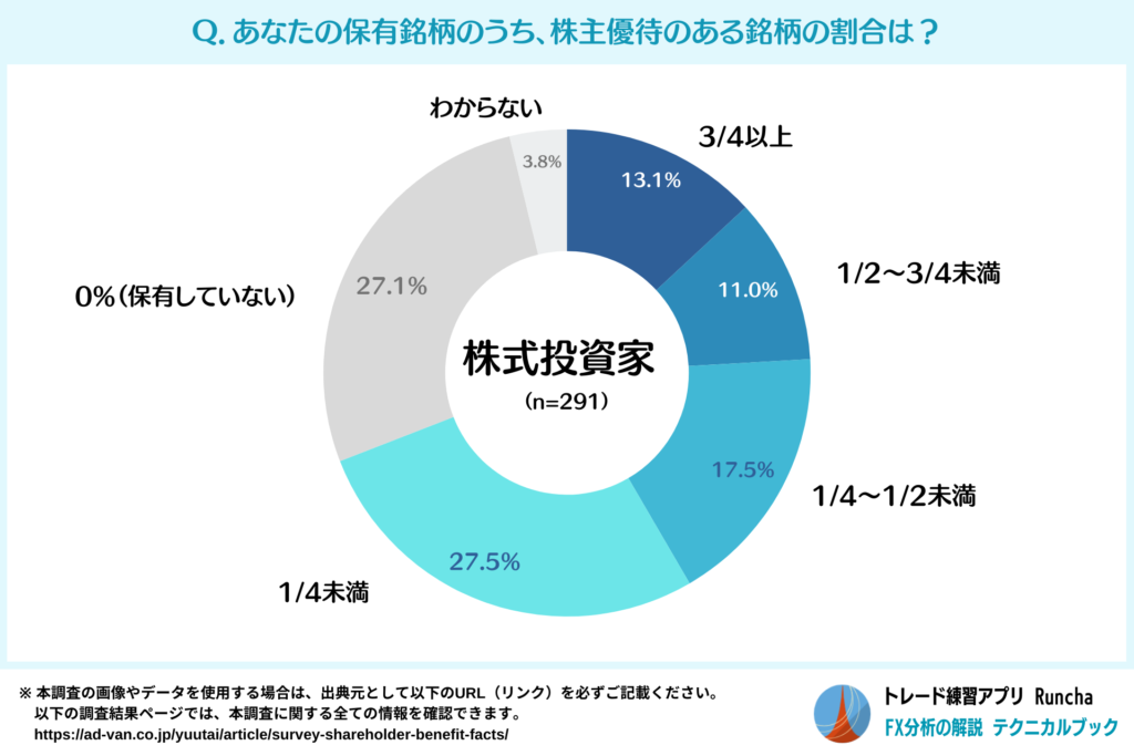 保有銘柄のうち株主優待銘柄の割合