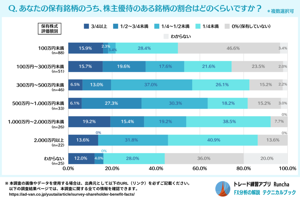 保有銘柄のうち株主優待銘柄の割合（保有株式評価額別）