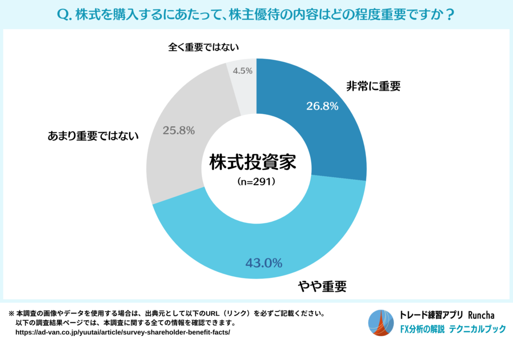 株式購入判断における株主優待内容の重要性