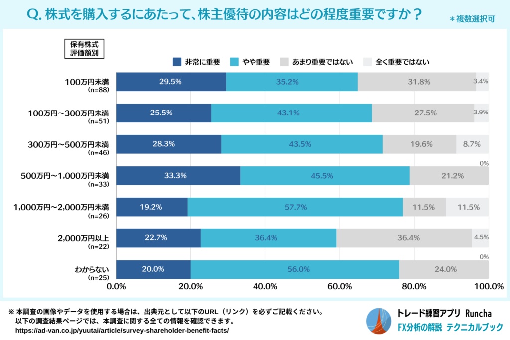 株式購入判断における株主優待内容の重要性（保有株式評価額別）