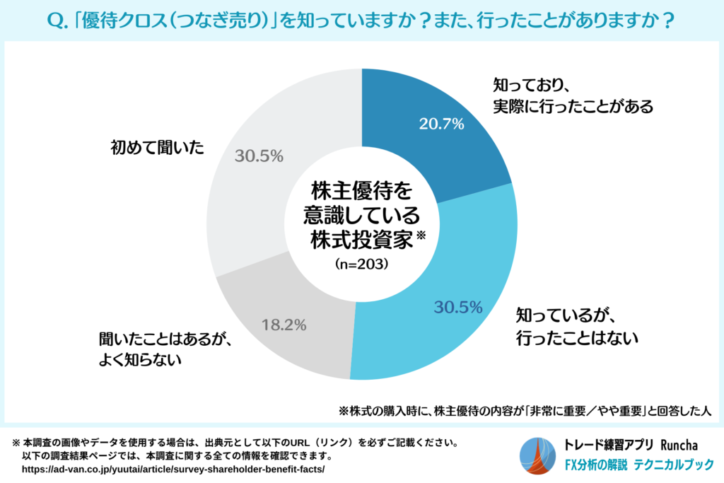 優待クロス（つなぎ売り）の認知度・実践度