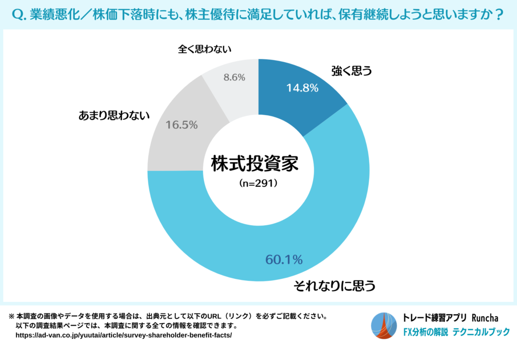 株主優待が良ければ業績悪化／株価下落時でも保有継続しようと考える人の割合