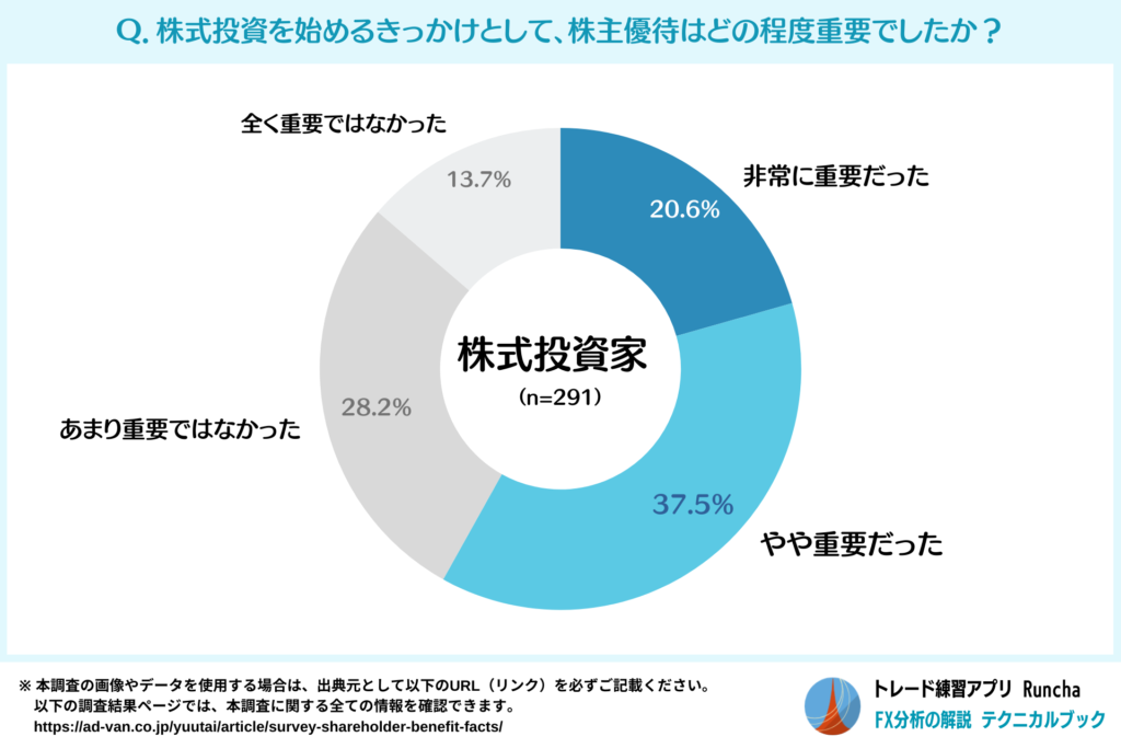 株主優待が株主投資デビューのきっかけになった人の割合