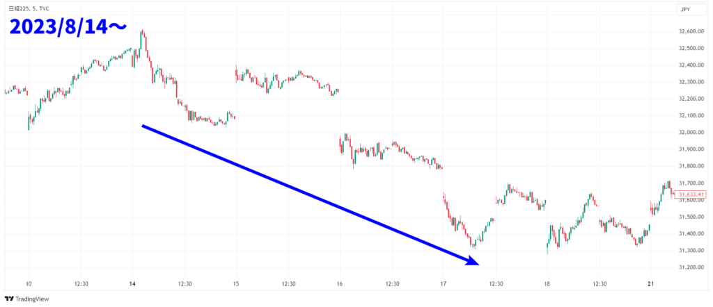 日経平均株価チャート