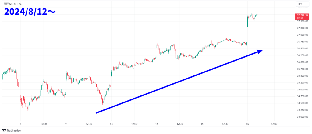 日経平均株価チャート