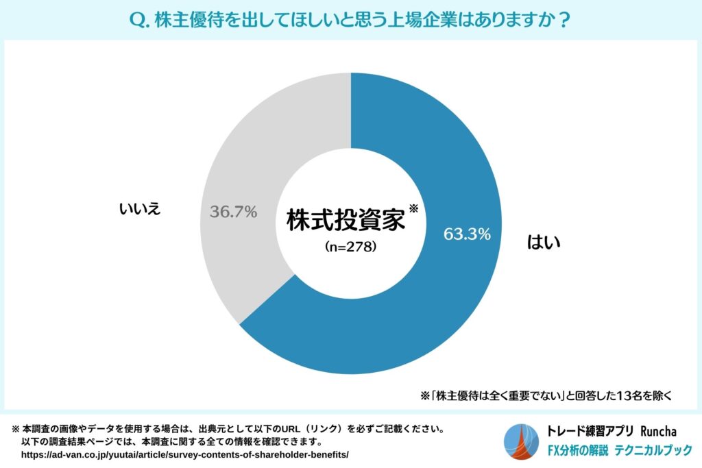 株主優待を出して思う上場企業がある人の割合